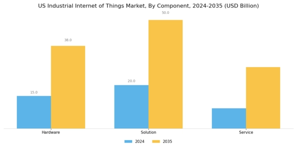 US Industrial Internet Of Things Market Segment Image 0