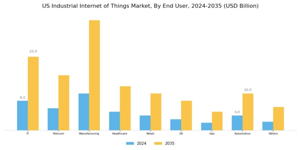 US Industrial Internet Of Things Market Segment Image 3