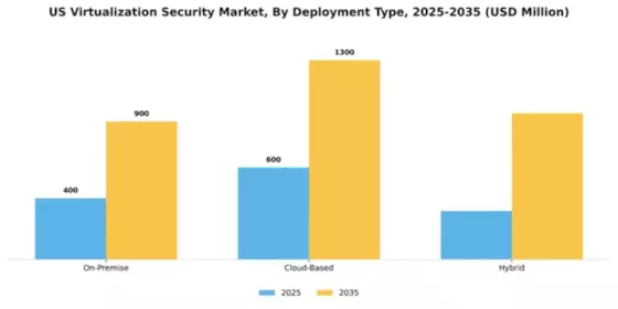 US Virtualization Security Market Segment Image 1