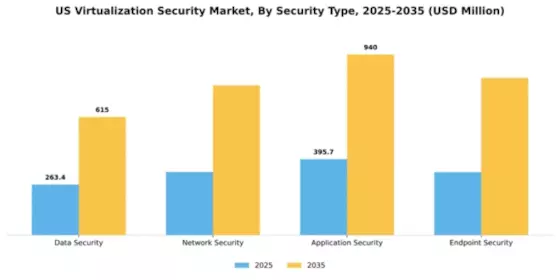 US Virtualization Security Market Segment Image 2