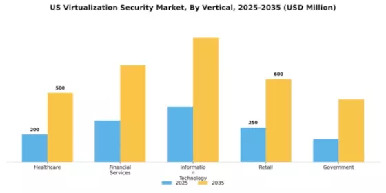 US Virtualization Security Market Segment Image 3