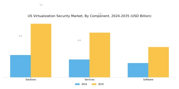 US Virtualization Security Market Segment Image 1