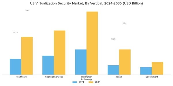 US Virtualization Security Market Segment Image 2