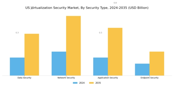 US Virtualization Security Market Segment Image 3