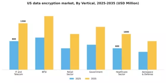 US Data Encryption Market Segment Image 1