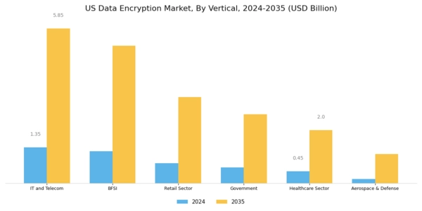 US Data Encryption Market Segment Image 1