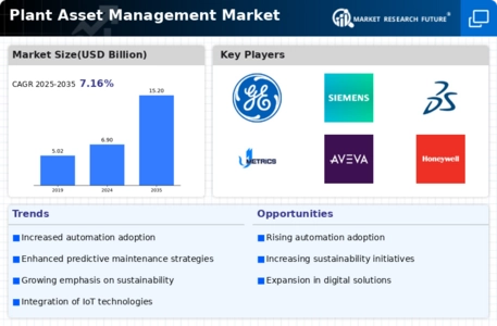 Plant Asset Management Market Infographic