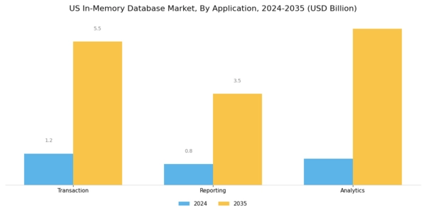 US In Memory Database Market Segment Image 2