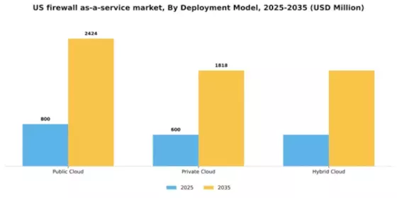 US Firewall as a Service Market Segment Image 0