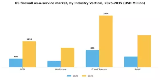 US Firewall as a Service Market Segment Image 2
