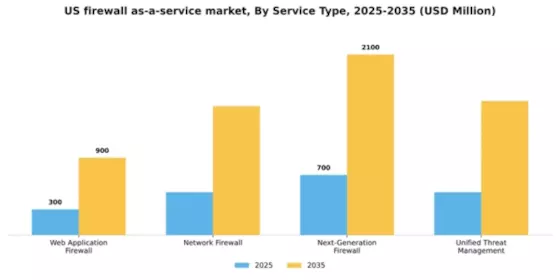 US Firewall as a Service Market Segment Image 3