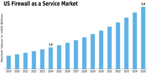 US Firewall as a Service Market Size