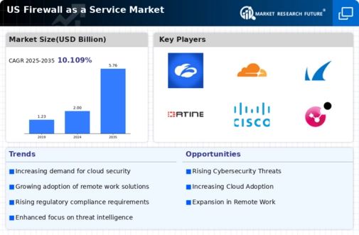 US Firewall as a Service Market Infographic