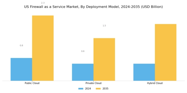 US Firewall as a Service Market Segment Image 0