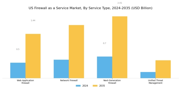 US Firewall as a Service Market Segment Image 1