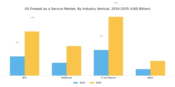 US Firewall as a Service Market Segment Image 3