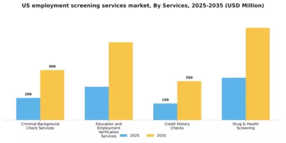 US Employment Screening Services Market Segment Image 1