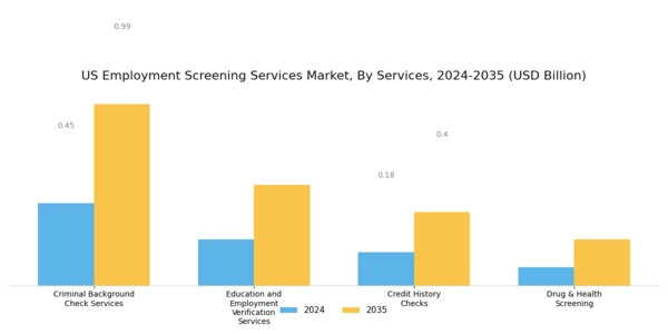 US Employment Screening Services Market Segment Image 0