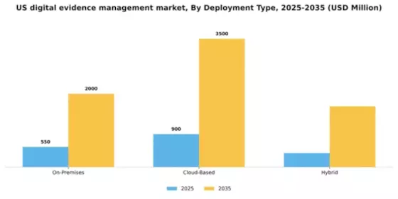 US Digital Evidence Management Market Segment Image 2