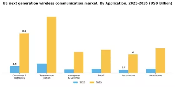 US Next Generation Wireless Communication Market Segment Image 0