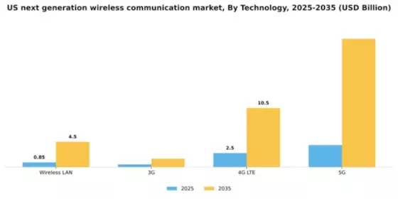 US Next Generation Wireless Communication Market Segment Image 1