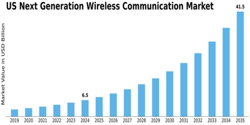 US Next Generation Wireless Communication Market Size