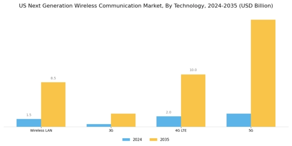 US Next Generation Wireless Communication Market Segment Image 0