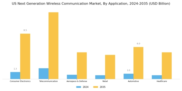 US Next Generation Wireless Communication Market Segment Image 1