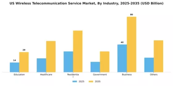 US Wireless Telecommunication Service Market Segment Image 0