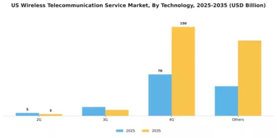 US Wireless Telecommunication Service Market Segment Image 2
