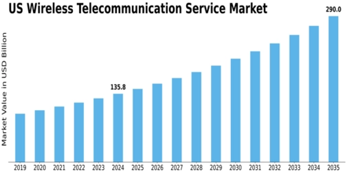 US Wireless Telecommunication Service Market Size