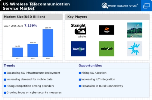 US Wireless Telecommunication Service Market Infographic