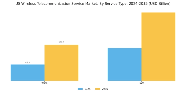 US Wireless Telecommunication Service Market Segment Image 0