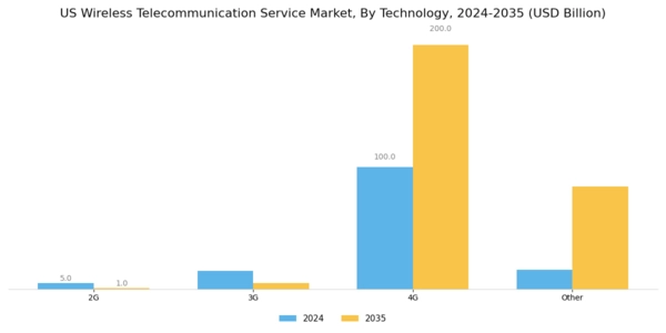 US Wireless Telecommunication Service Market Segment Image 1
