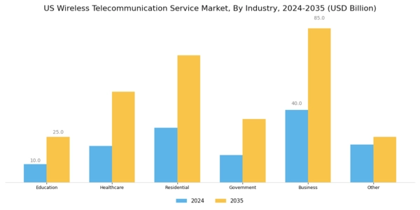 US Wireless Telecommunication Service Market Segment Image 2