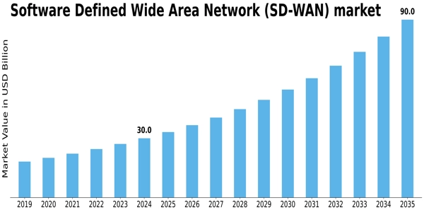 US Software Defined Wide Area Network Market Size