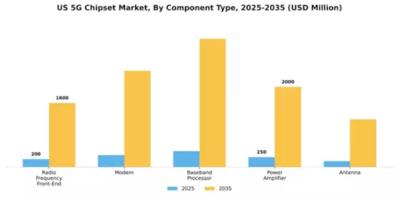US 5G Chipset Market Segment Image 2