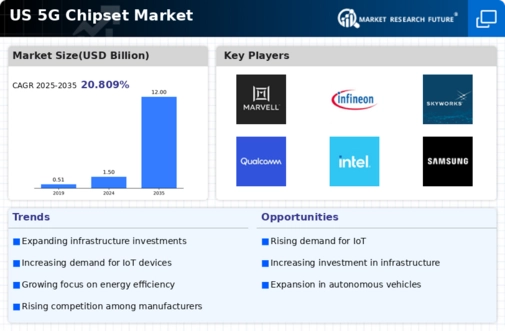 US 5G Chipset Market Infographic