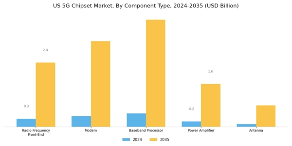 US 5G Chipset Market Segment Image 1