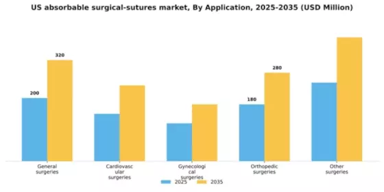 US Absorbable Surgical Sutures Market Segment Image 0