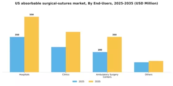 US Absorbable Surgical Sutures Market Segment Image 1