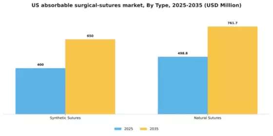 US Absorbable Surgical Sutures Market Segment Image 3