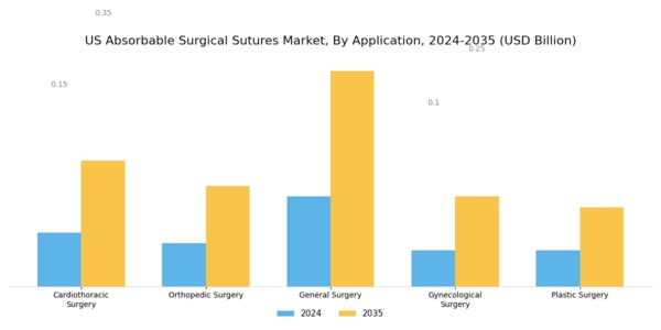 US Absorbable Surgical Sutures Market Segment Image 0