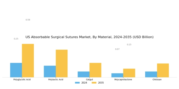 US Absorbable Surgical Sutures Market Segment Image 1