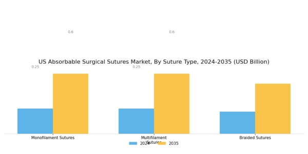US Absorbable Surgical Sutures Market Segment Image 2