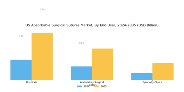 US Absorbable Surgical Sutures Market Segment Image 3