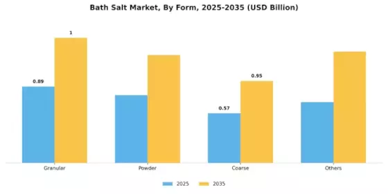 Bath Salts Market Segment Image 1