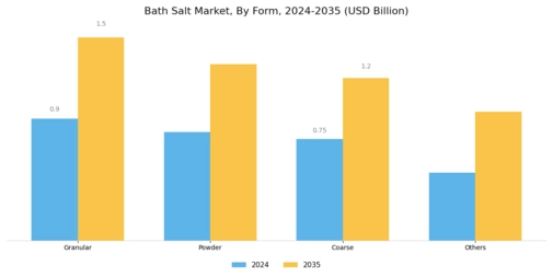 Bath Salts Market Segment Image 1