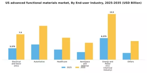 US Advanced Functional Materials Market Segment Image 0