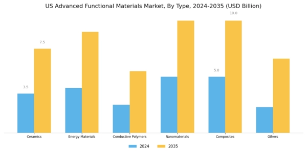 US Advanced Functional Materials Market Segment Image 0